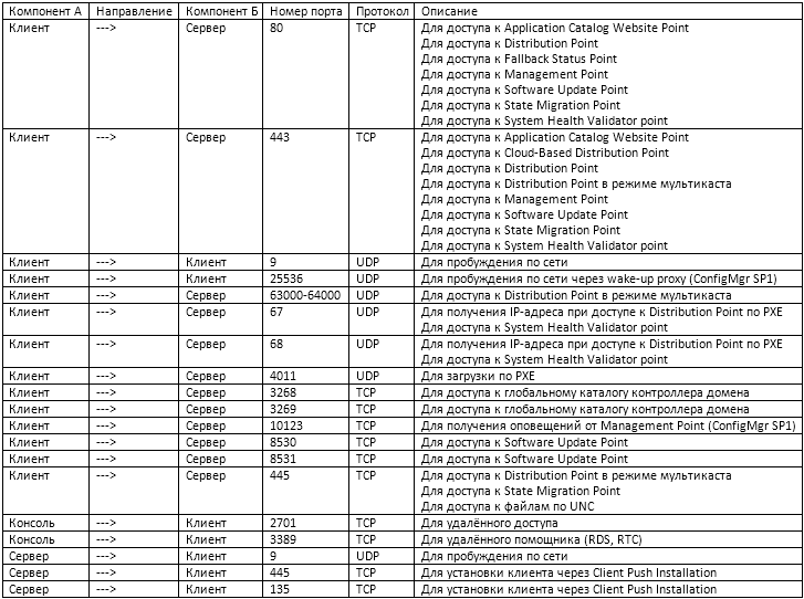 таблицу по портам для ConfigMgr 2012.png